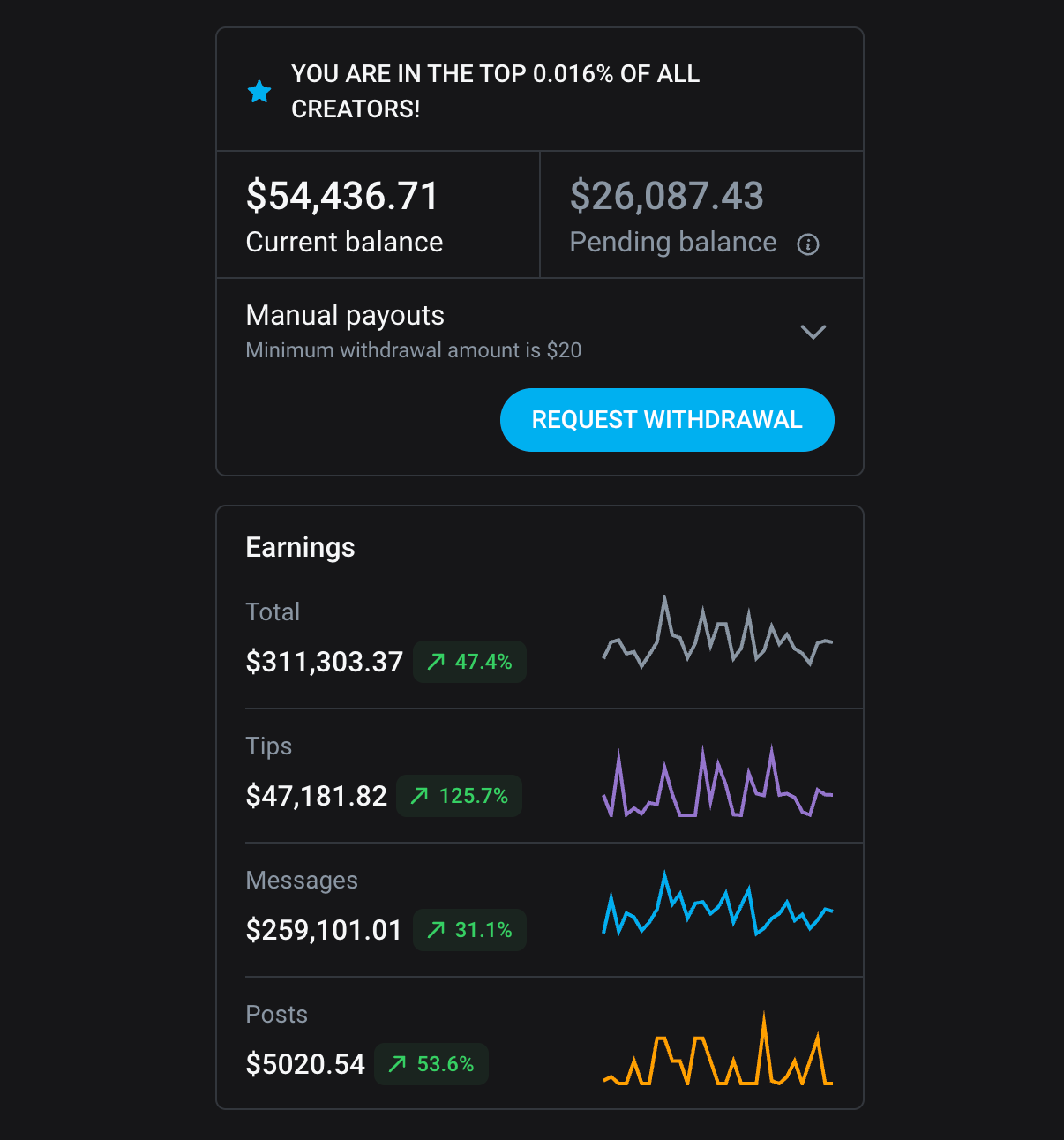 Elina’s creator-platform dashboard showing more than $311,000 in monthly earnings